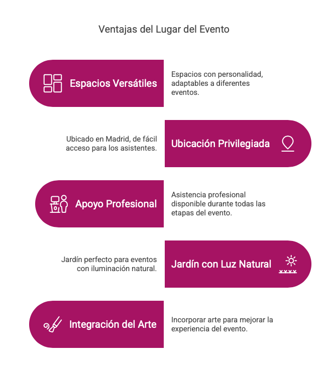 Resumen visual con ideas clave sobre la organización de eventos en el Museo Thyssen-Bornemisza.Madrid, apoyo profesional, jardín con luz natural e integración del arte. Event venue advantages highlighted by ACHE Azafatas: versatile spaces, prime location in Madrid, professional support, garden with natural light, and art integration.