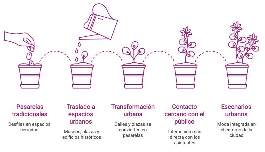 Pasarelas urbanas: moda integrada en la ciudad