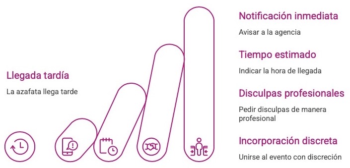 Qué hacer si llegas tarde a un evento