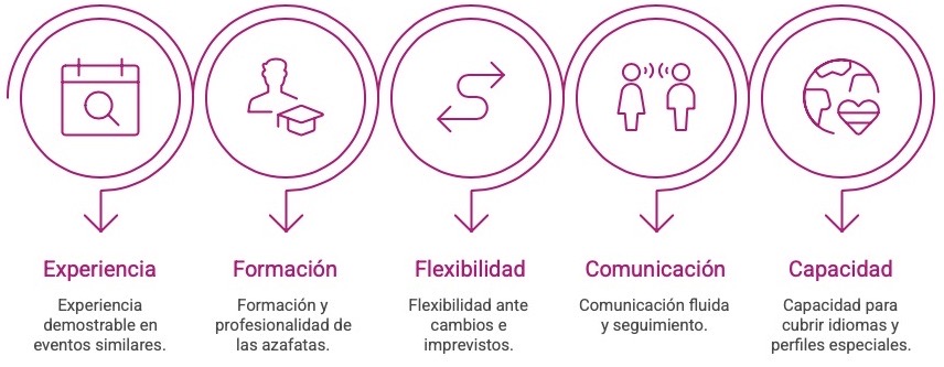 Check-List final para elegir tu agencia